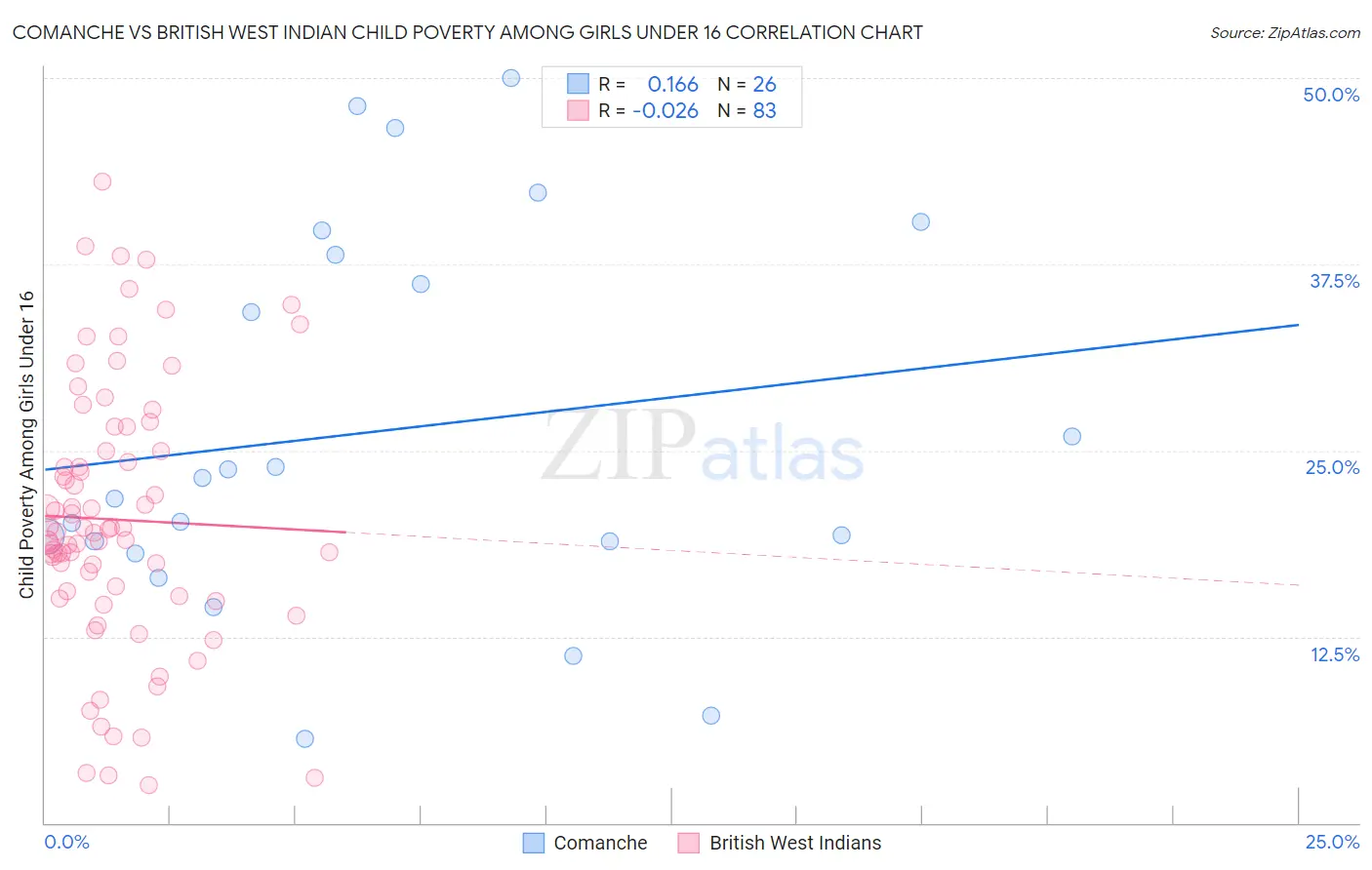 Comanche vs British West Indian Child Poverty Among Girls Under 16