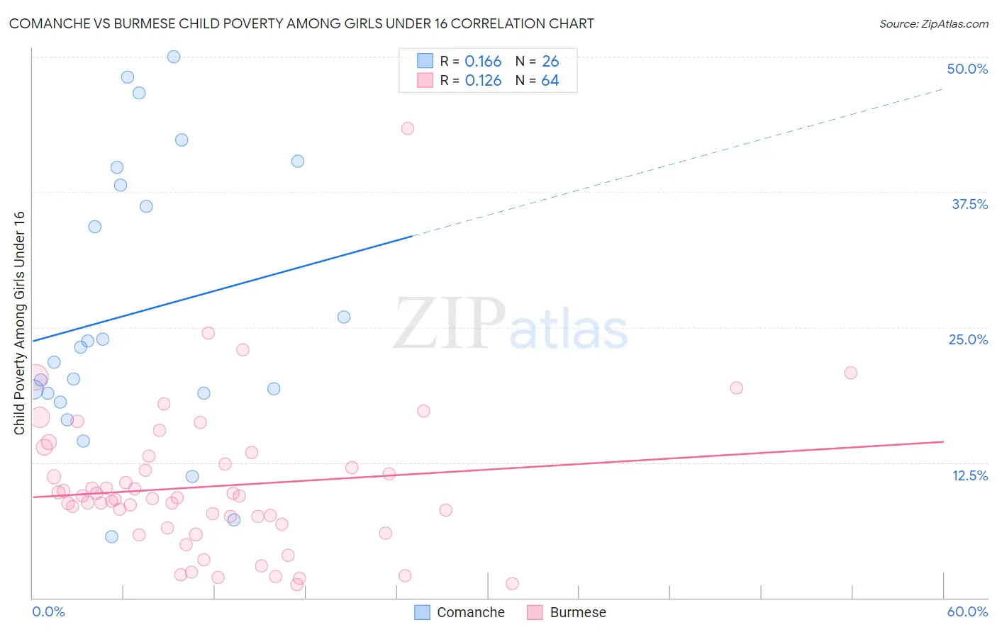 Comanche vs Burmese Child Poverty Among Girls Under 16