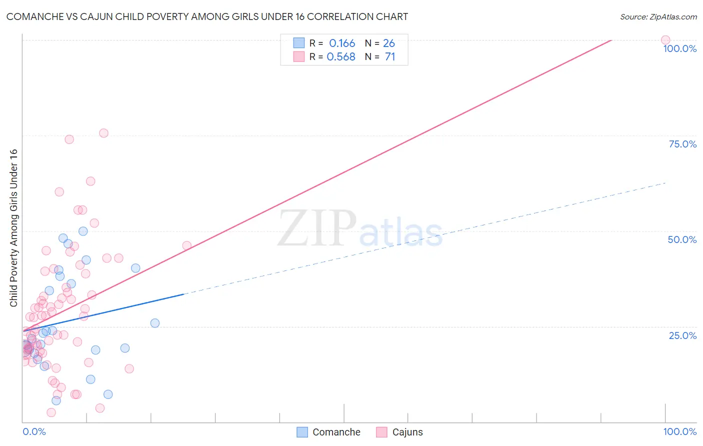 Comanche vs Cajun Child Poverty Among Girls Under 16