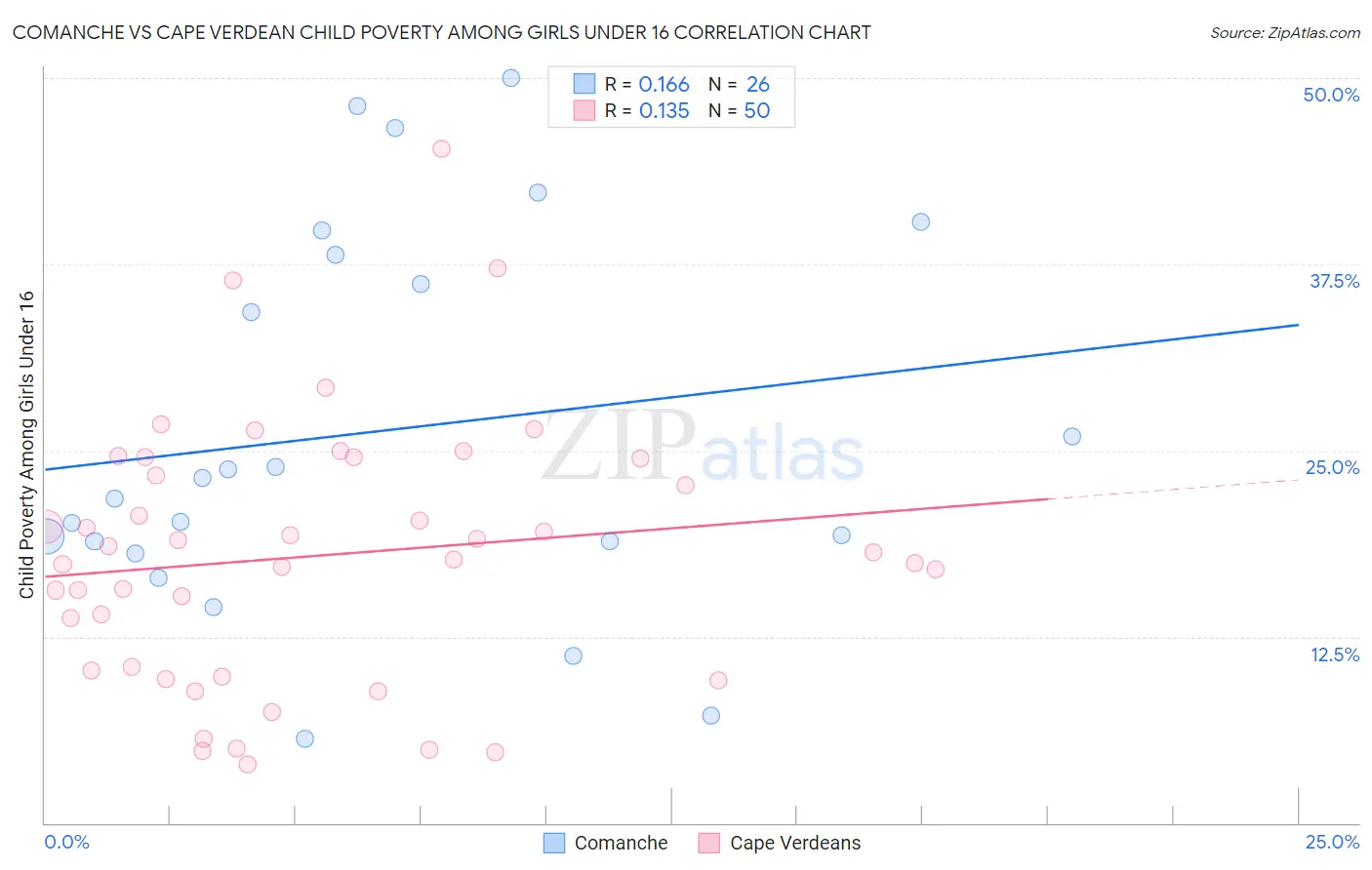 Comanche vs Cape Verdean Child Poverty Among Girls Under 16