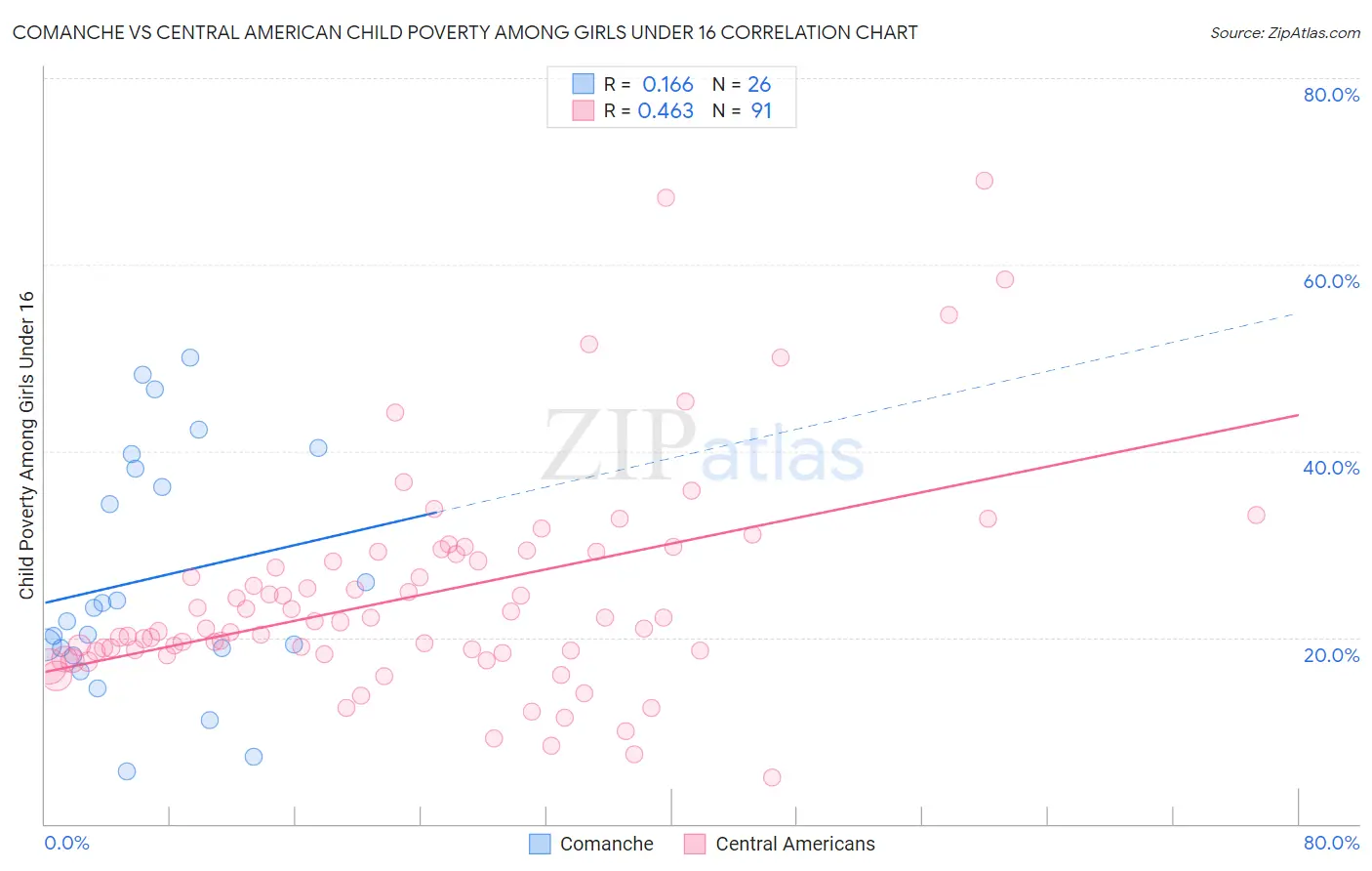 Comanche vs Central American Child Poverty Among Girls Under 16
