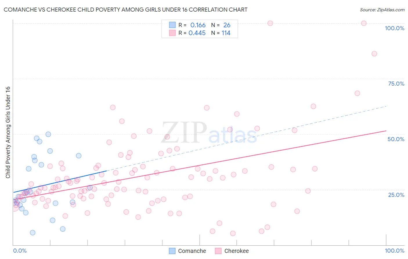 Comanche vs Cherokee Child Poverty Among Girls Under 16