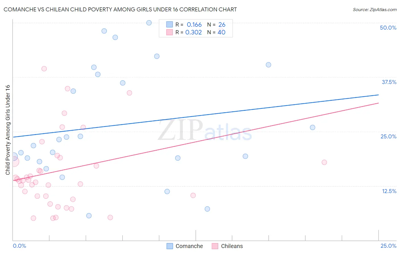 Comanche vs Chilean Child Poverty Among Girls Under 16