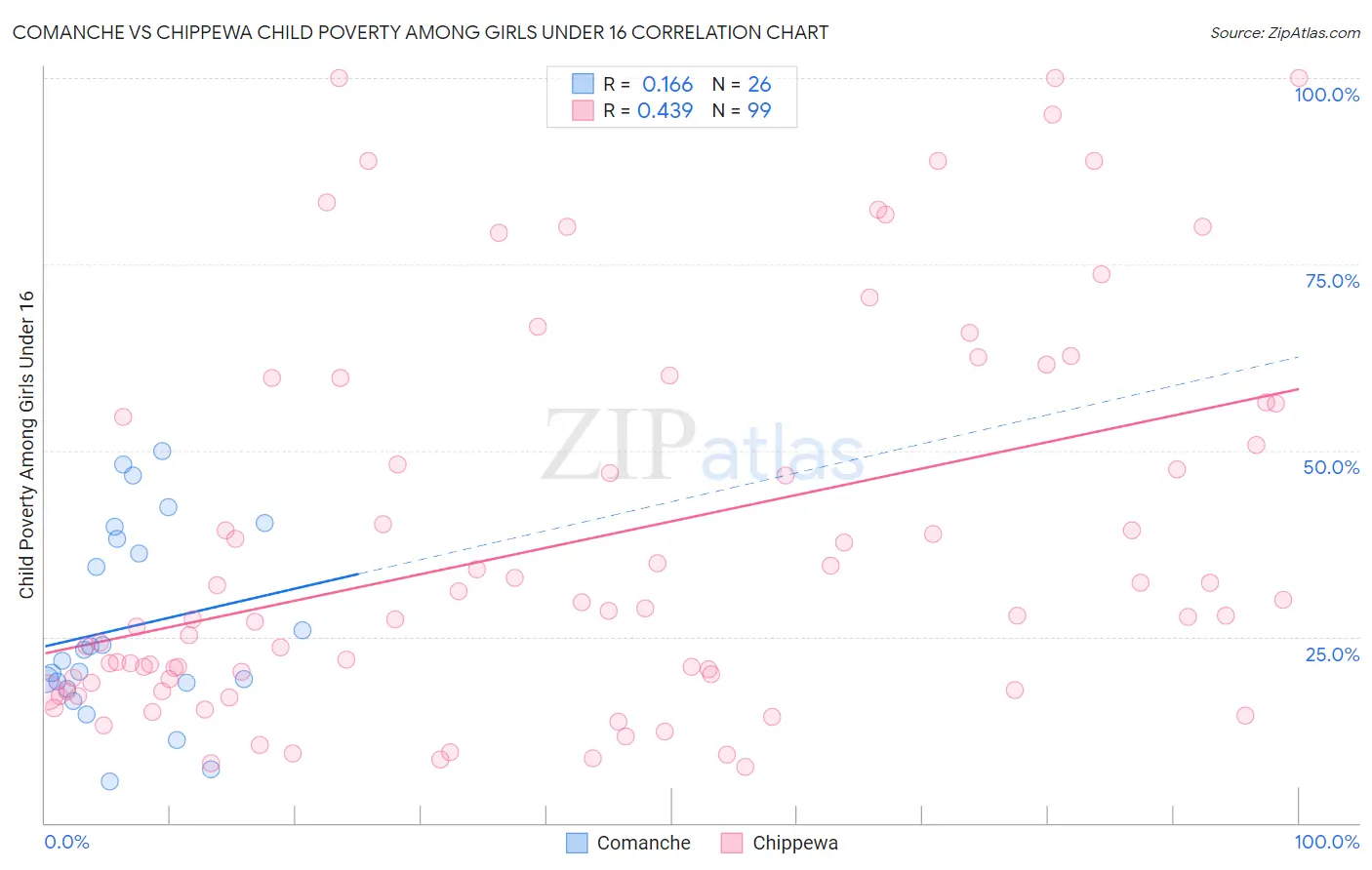 Comanche vs Chippewa Child Poverty Among Girls Under 16