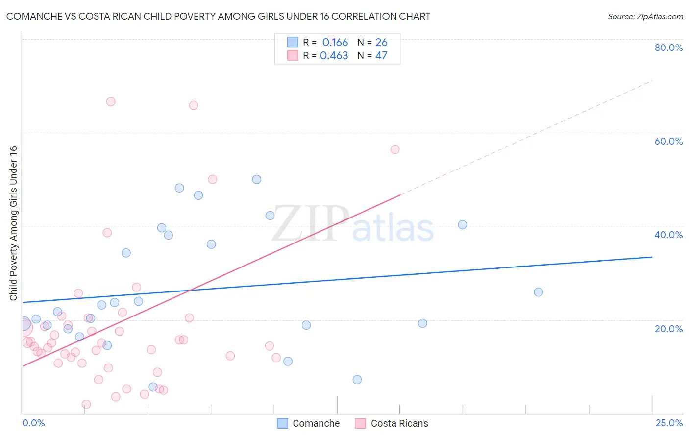 Comanche vs Costa Rican Child Poverty Among Girls Under 16