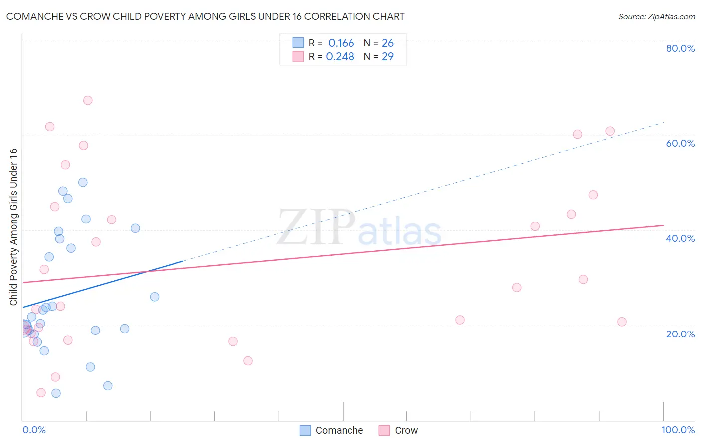 Comanche vs Crow Child Poverty Among Girls Under 16