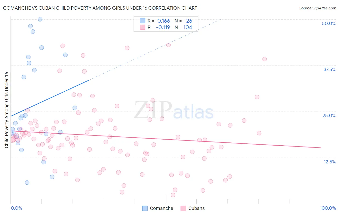 Comanche vs Cuban Child Poverty Among Girls Under 16