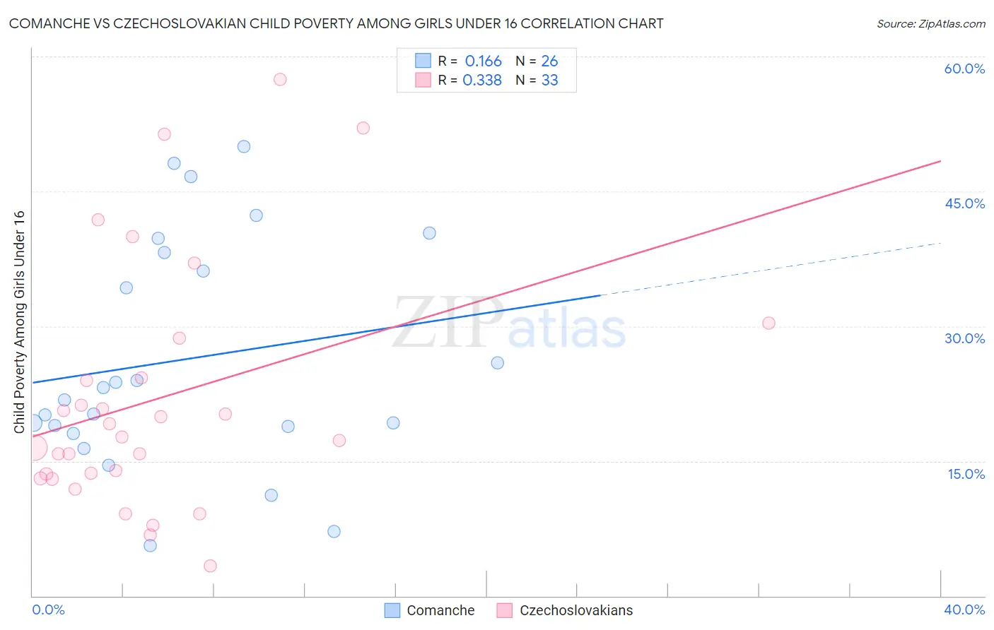 Comanche vs Czechoslovakian Child Poverty Among Girls Under 16