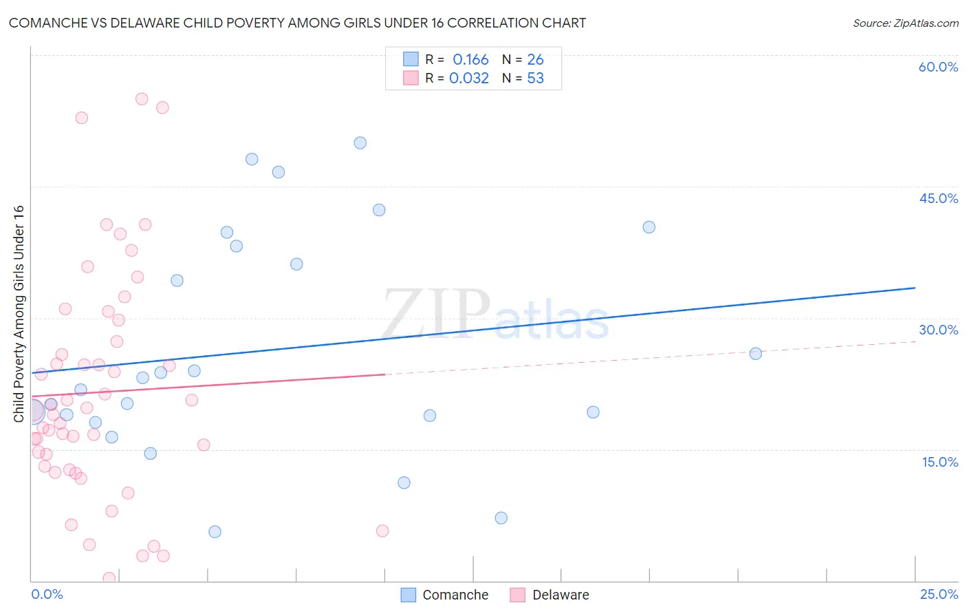 Comanche vs Delaware Child Poverty Among Girls Under 16