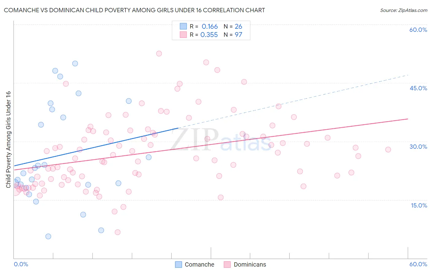 Comanche vs Dominican Child Poverty Among Girls Under 16