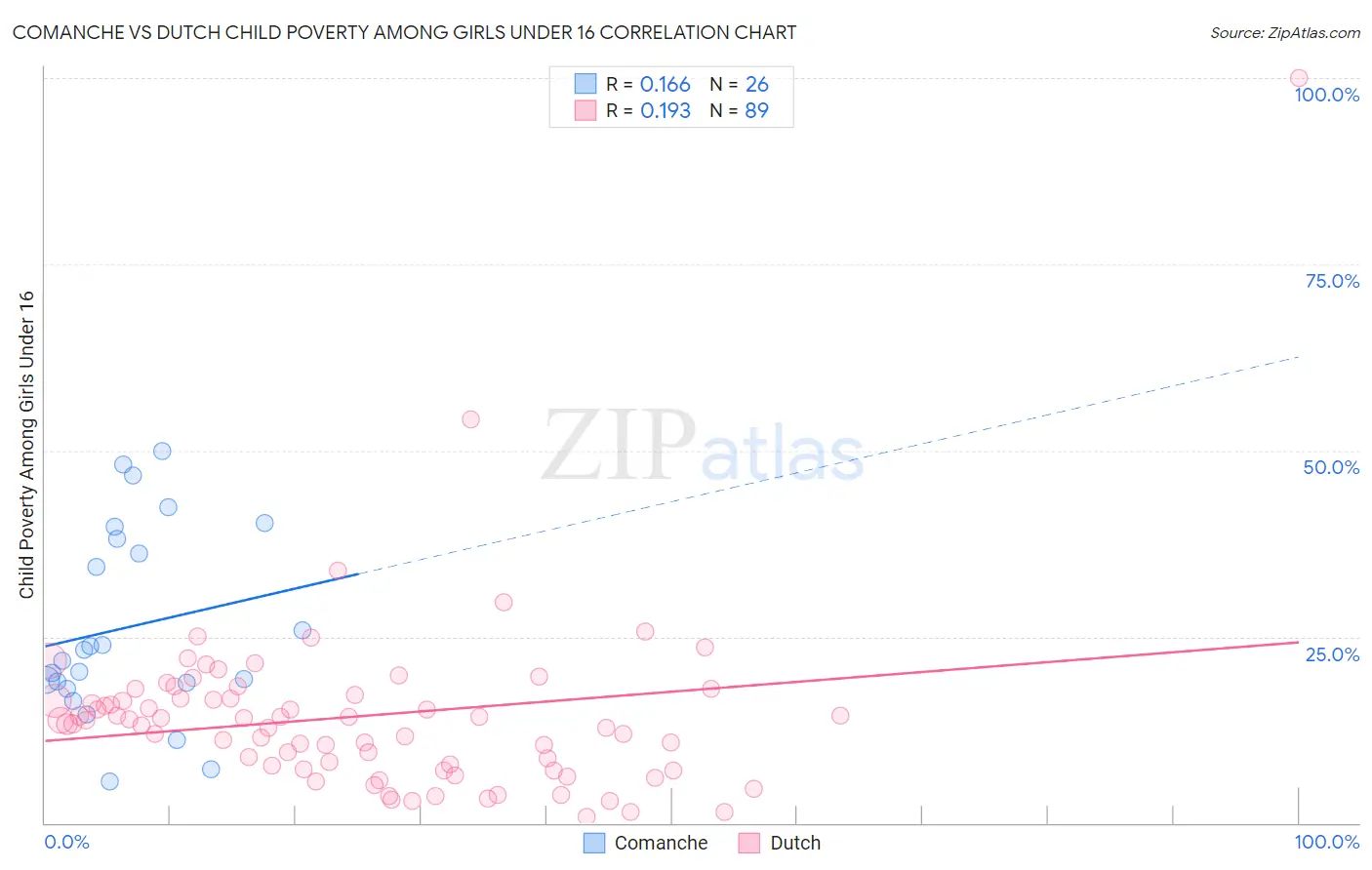 Comanche vs Dutch Child Poverty Among Girls Under 16