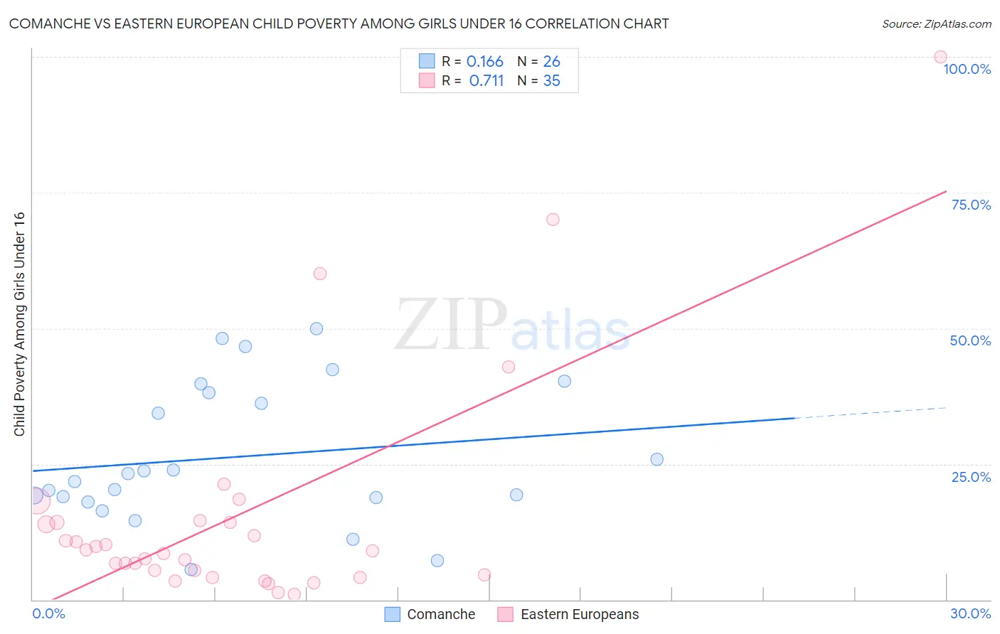 Comanche vs Eastern European Child Poverty Among Girls Under 16