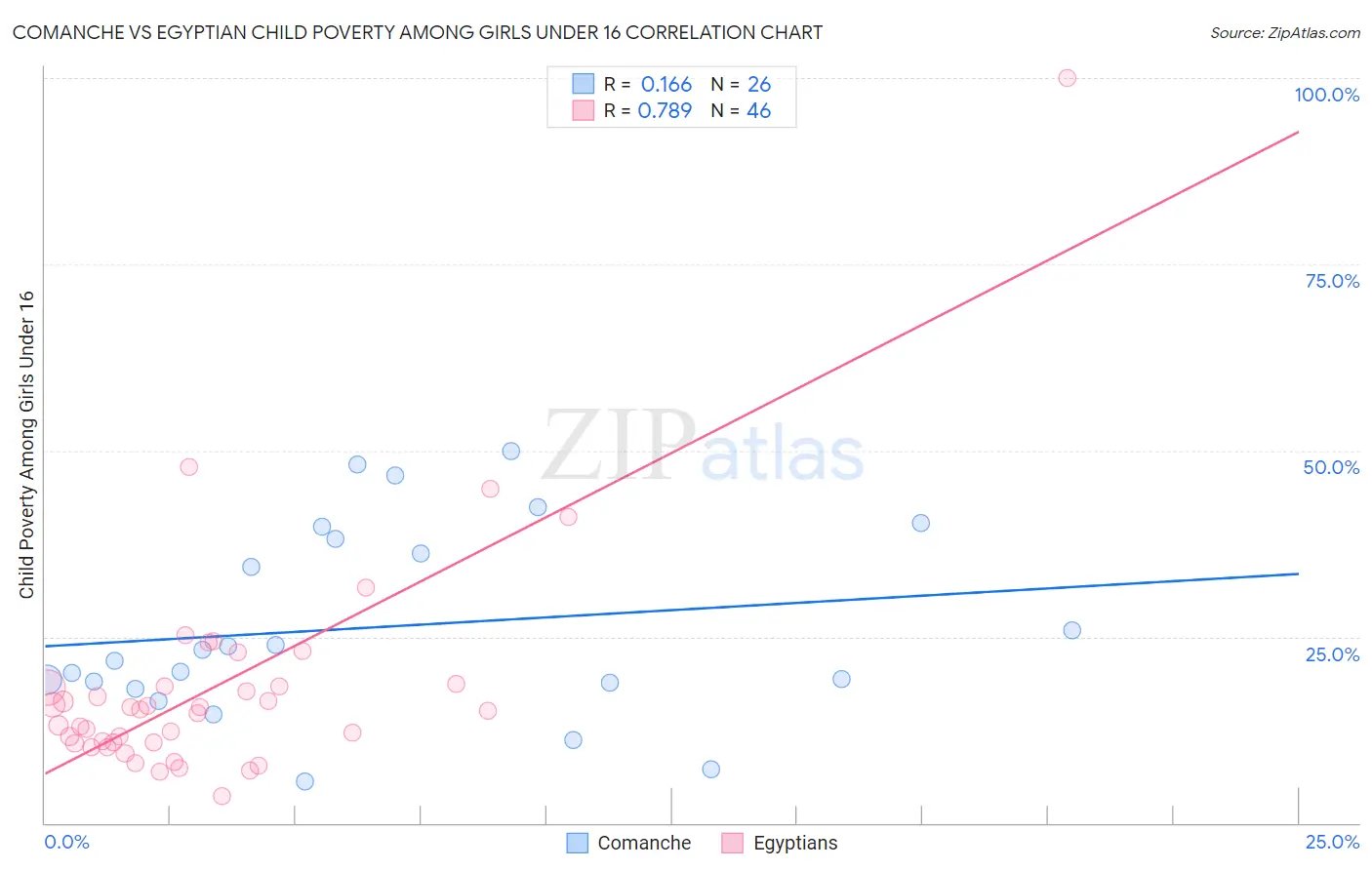 Comanche vs Egyptian Child Poverty Among Girls Under 16