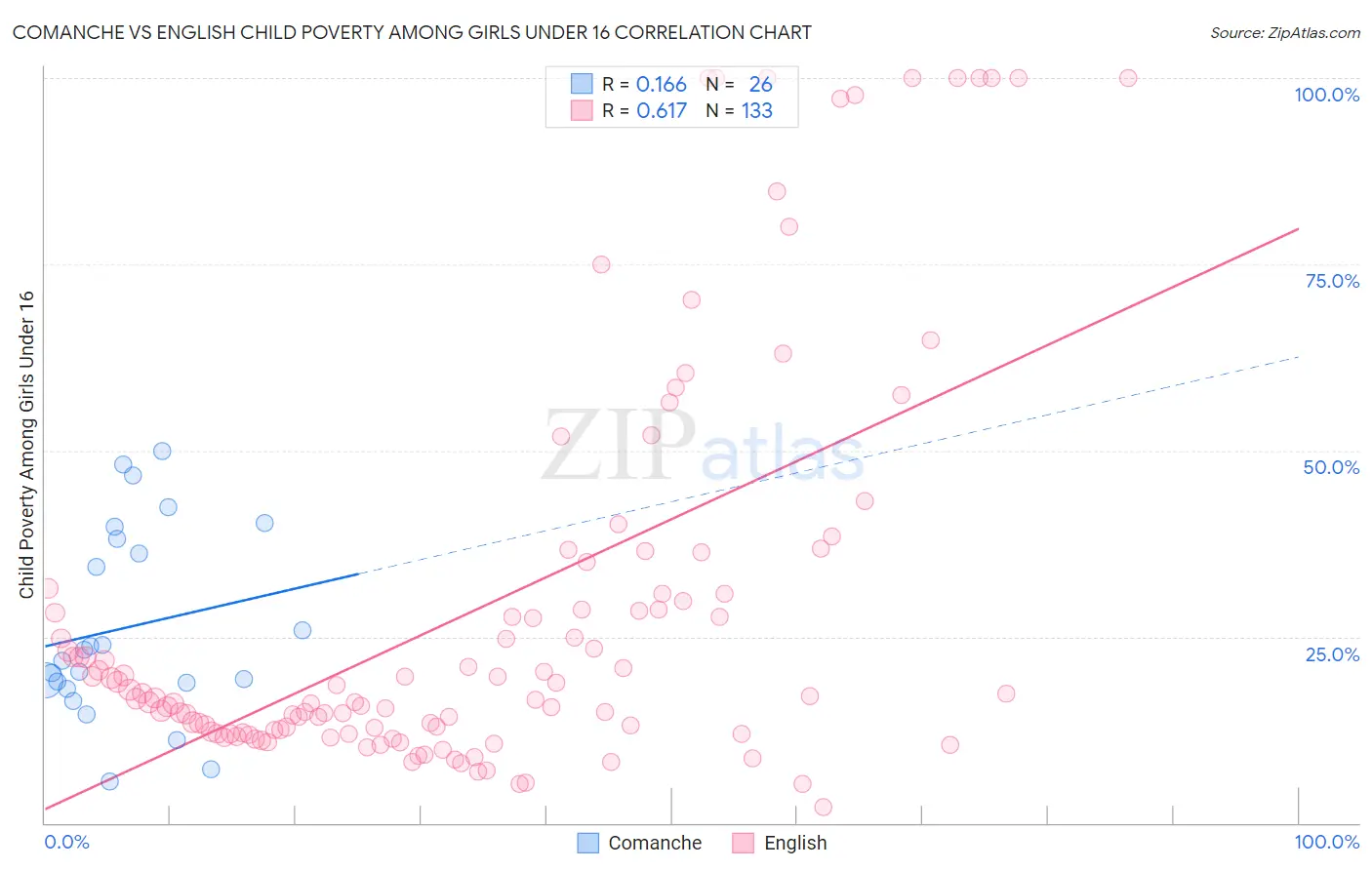 Comanche vs English Child Poverty Among Girls Under 16