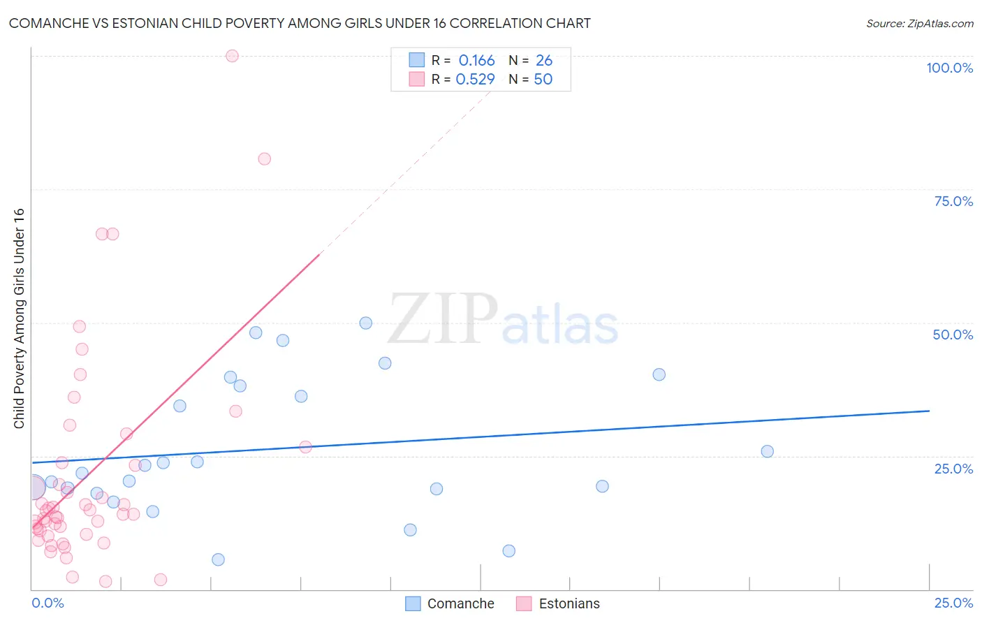 Comanche vs Estonian Child Poverty Among Girls Under 16