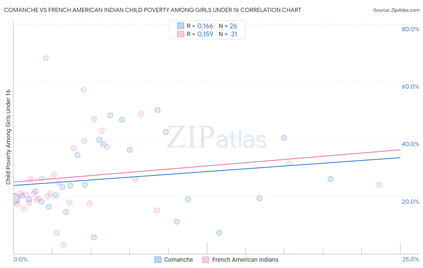 Comanche vs French American Indian Child Poverty Among Girls Under 16