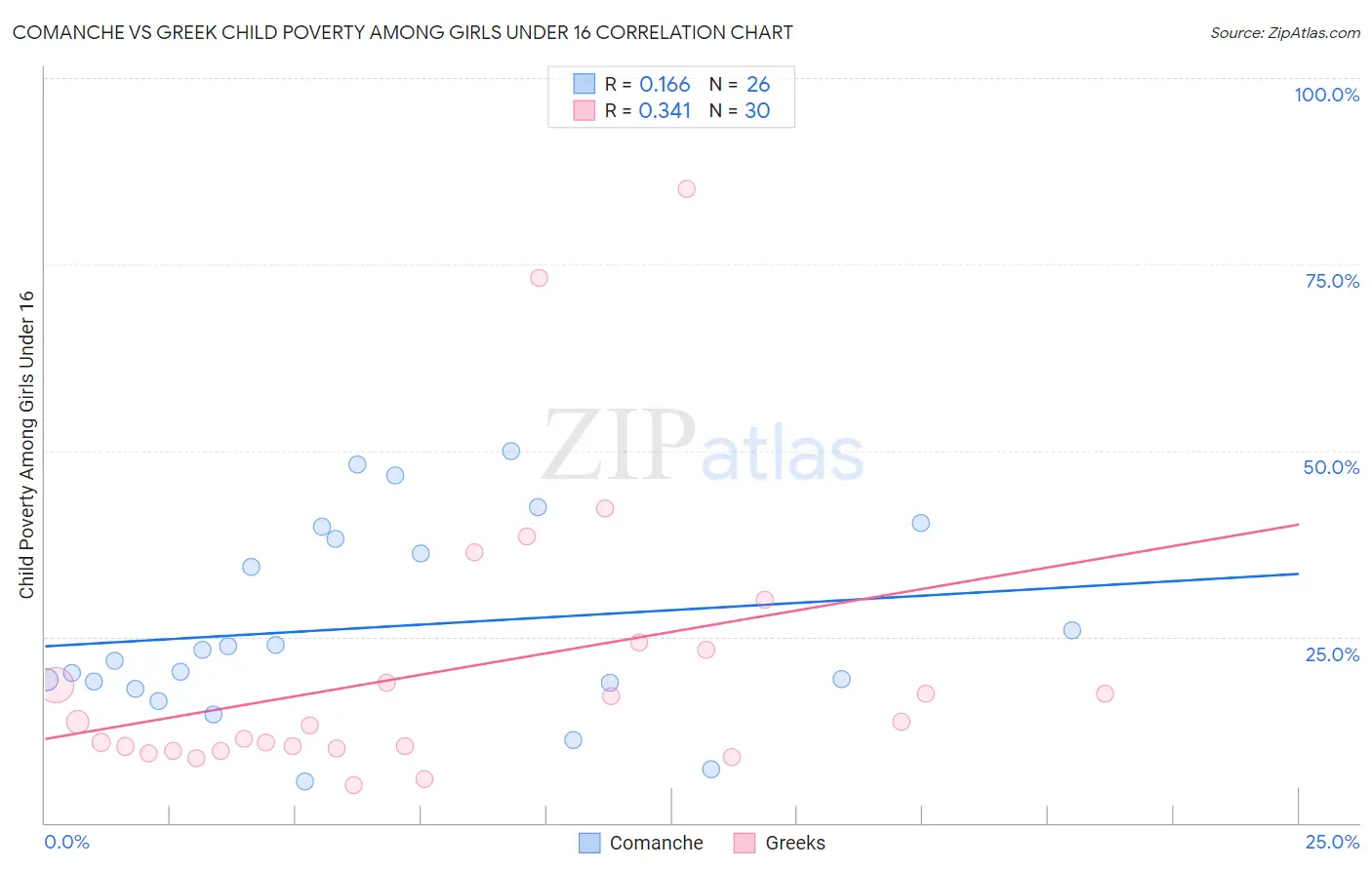 Comanche vs Greek Child Poverty Among Girls Under 16