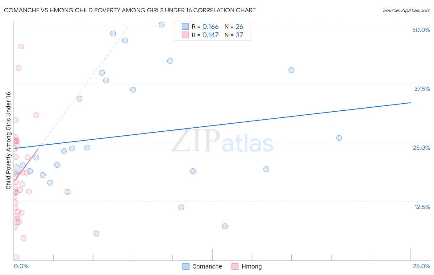 Comanche vs Hmong Child Poverty Among Girls Under 16