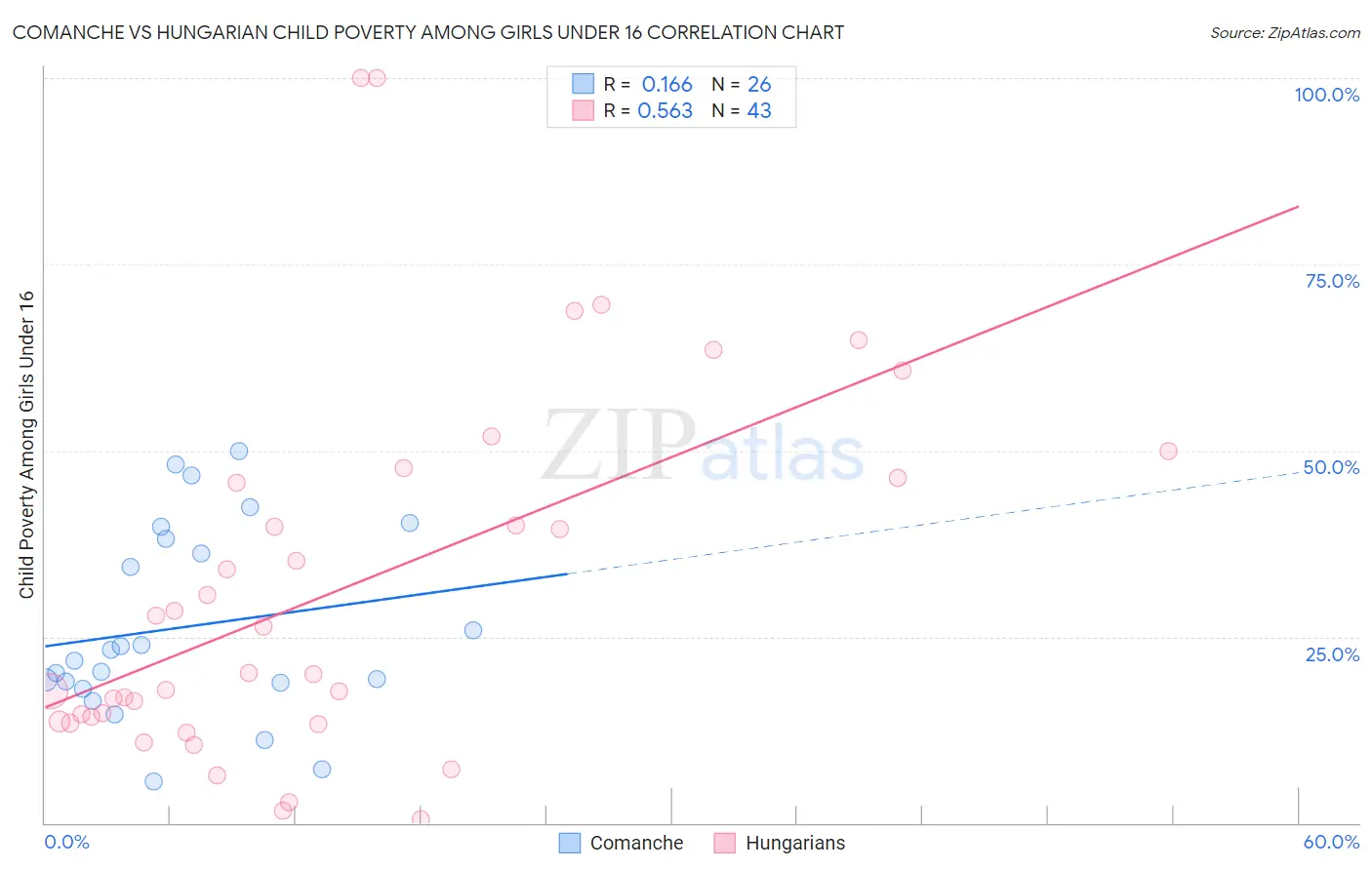 Comanche vs Hungarian Child Poverty Among Girls Under 16