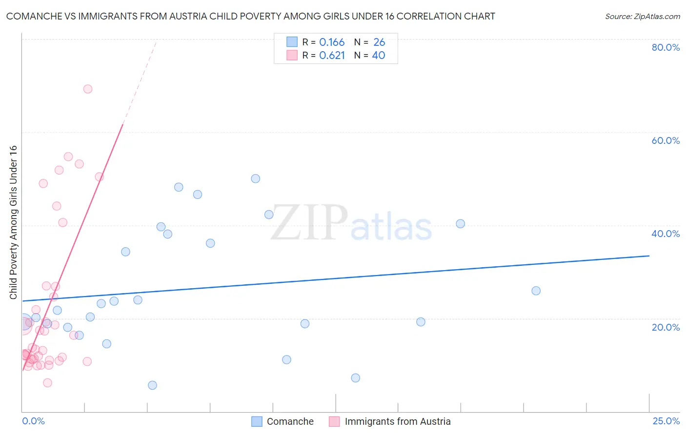 Comanche vs Immigrants from Austria Child Poverty Among Girls Under 16