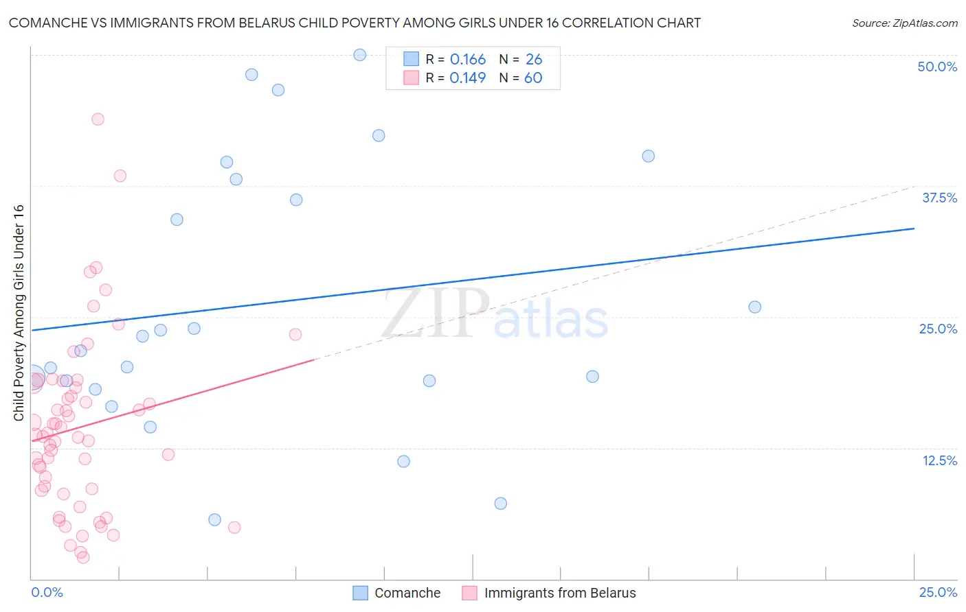 Comanche vs Immigrants from Belarus Child Poverty Among Girls Under 16