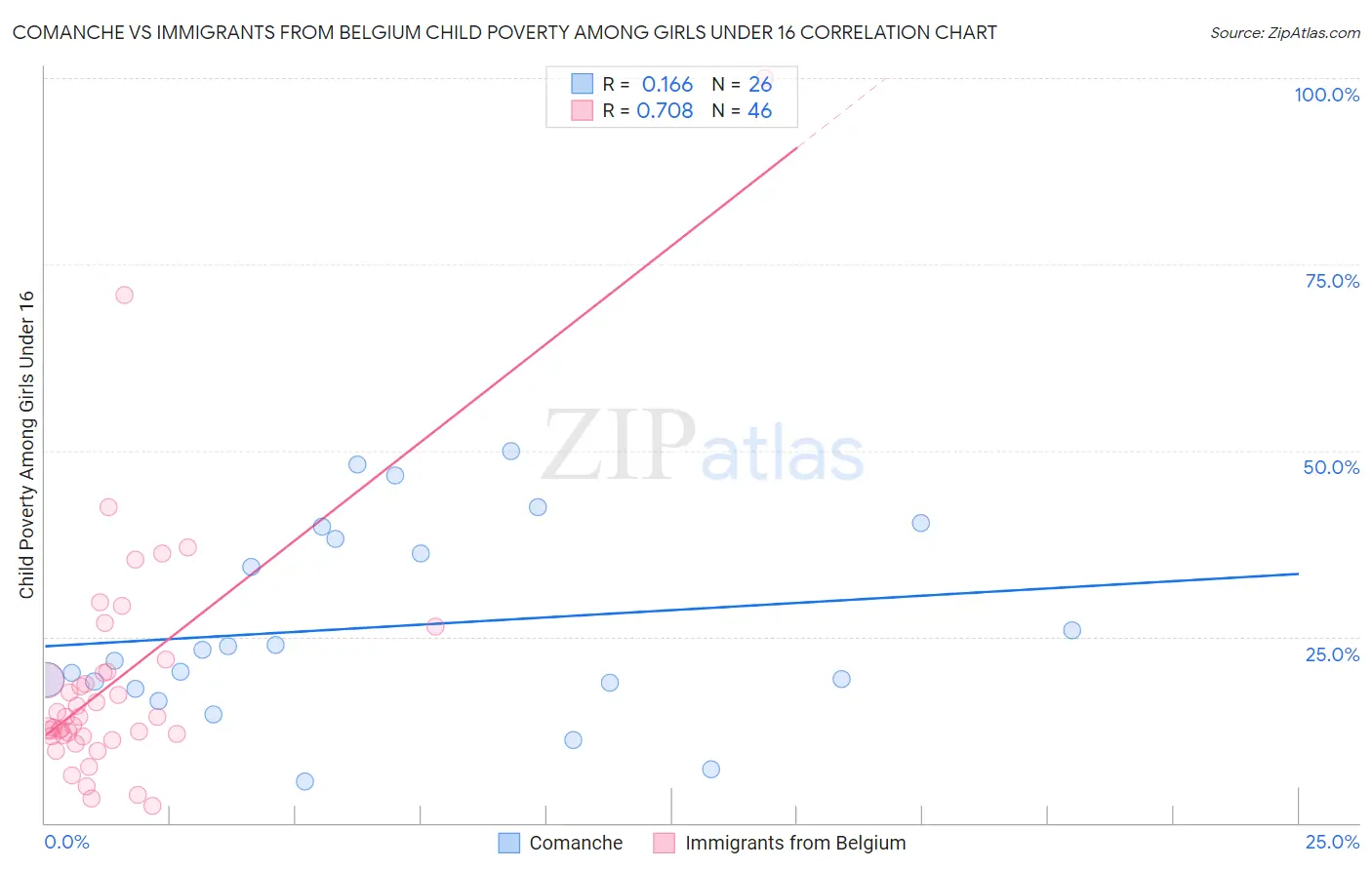 Comanche vs Immigrants from Belgium Child Poverty Among Girls Under 16