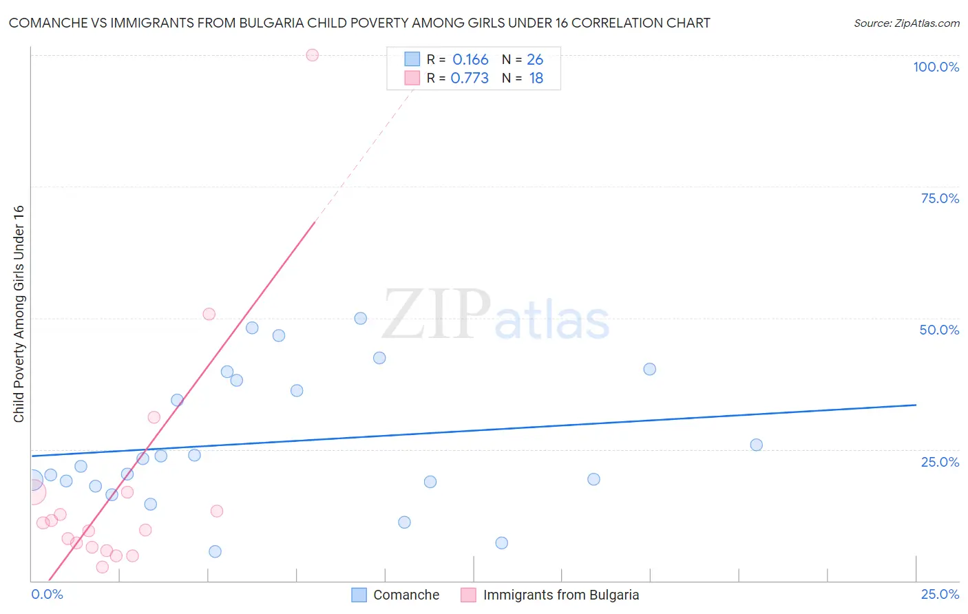 Comanche vs Immigrants from Bulgaria Child Poverty Among Girls Under 16