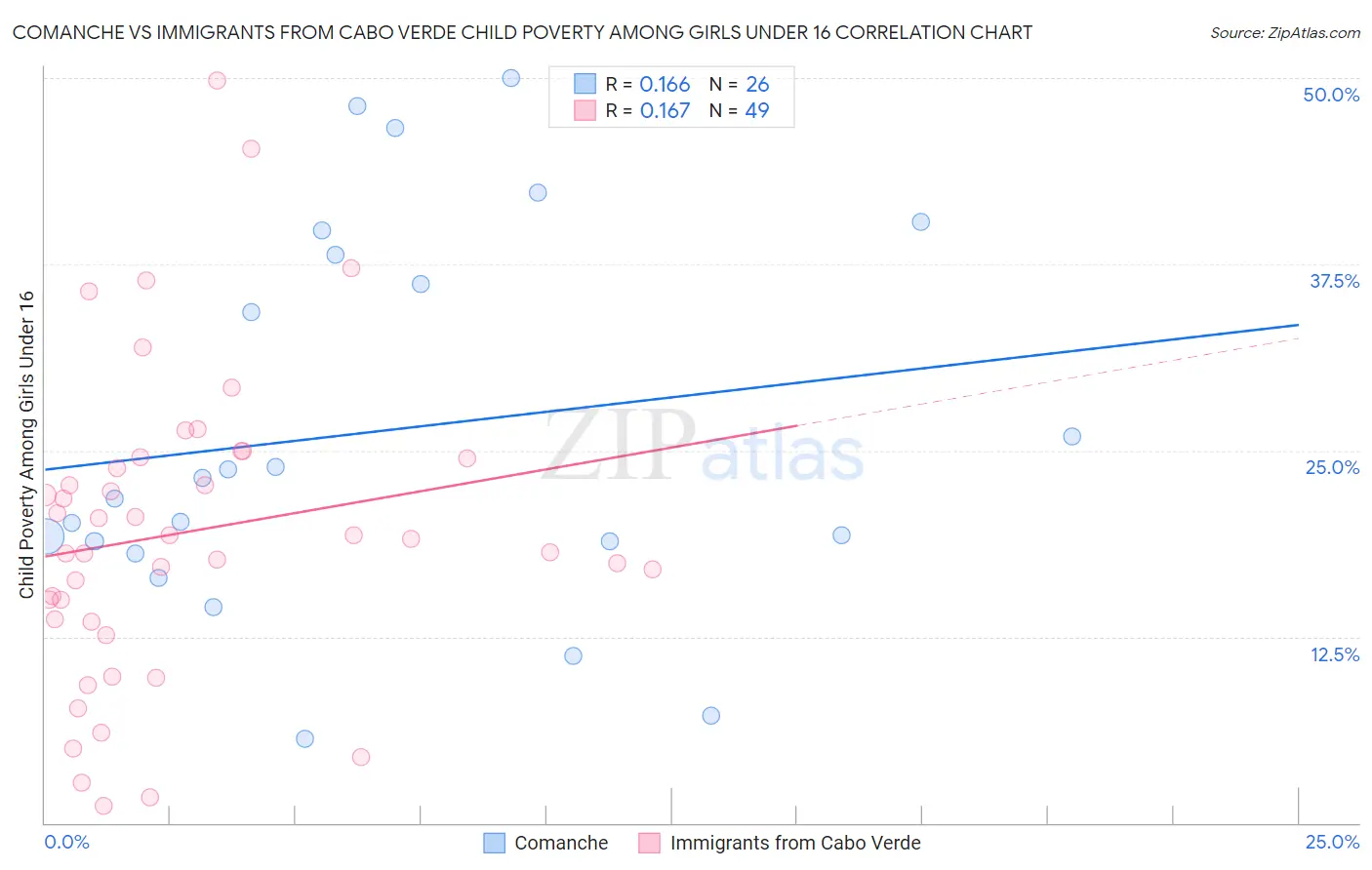 Comanche vs Immigrants from Cabo Verde Child Poverty Among Girls Under 16