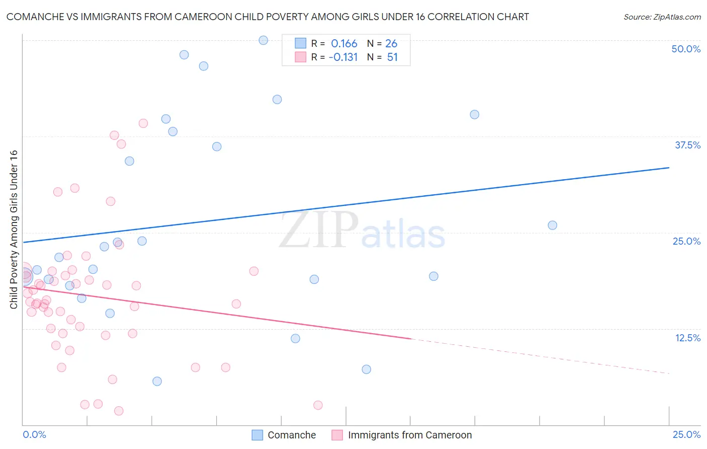 Comanche vs Immigrants from Cameroon Child Poverty Among Girls Under 16