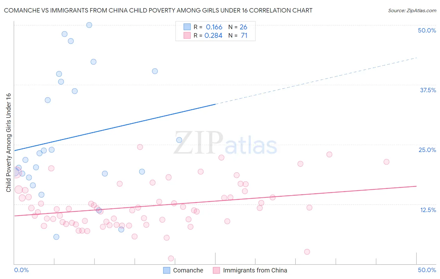 Comanche vs Immigrants from China Child Poverty Among Girls Under 16