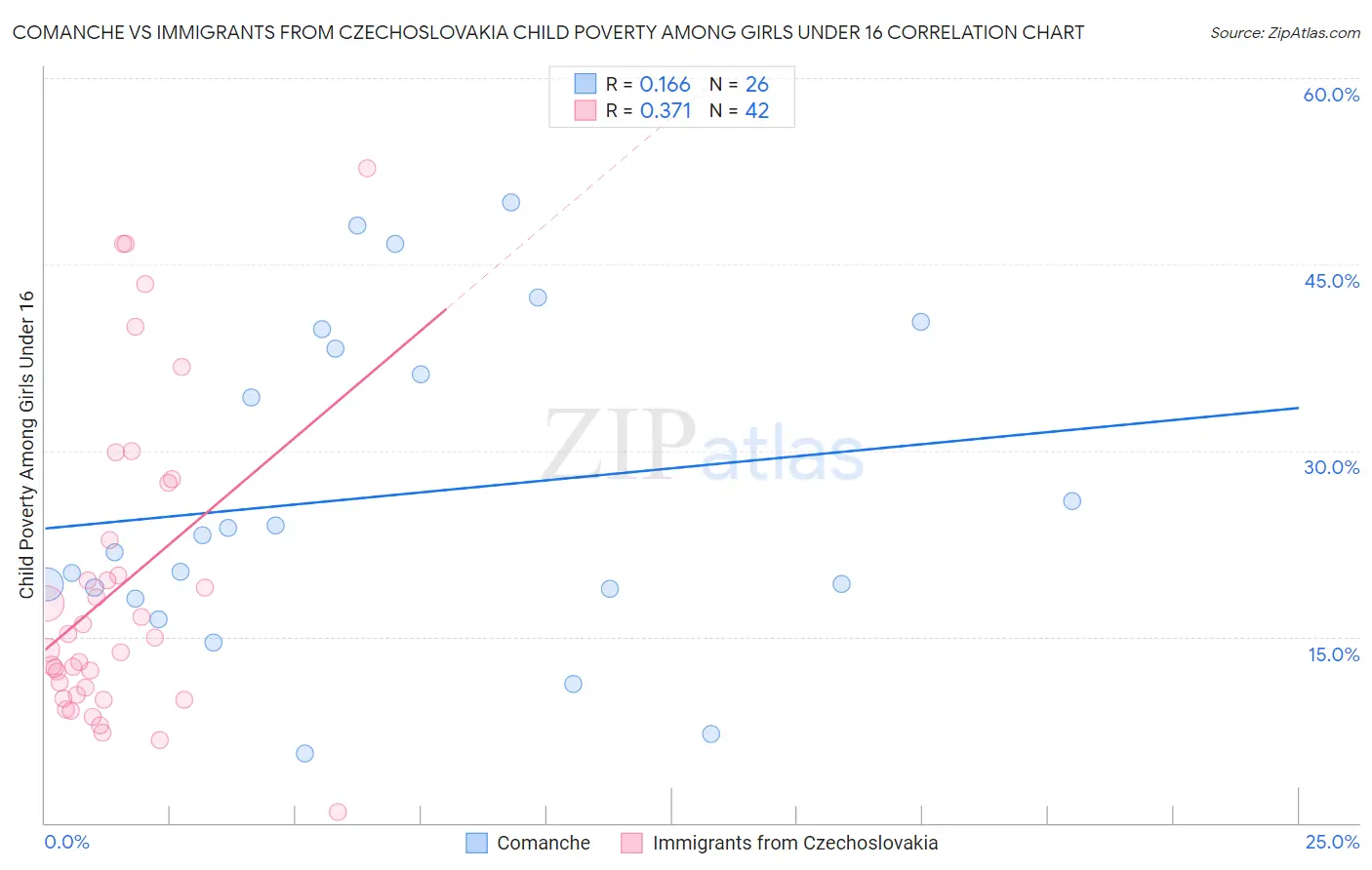 Comanche vs Immigrants from Czechoslovakia Child Poverty Among Girls Under 16