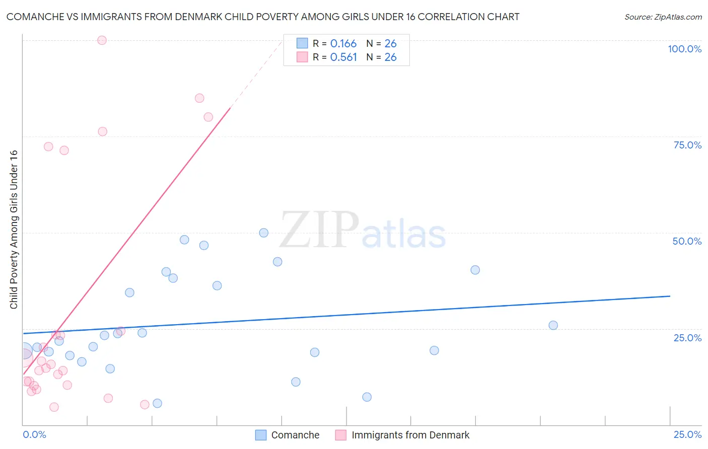 Comanche vs Immigrants from Denmark Child Poverty Among Girls Under 16