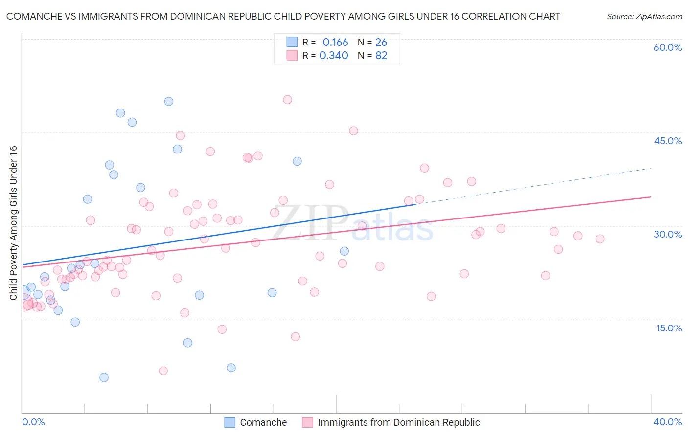 Comanche vs Immigrants from Dominican Republic Child Poverty Among Girls Under 16