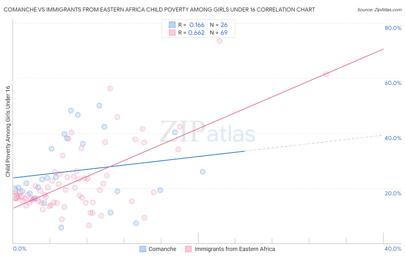 Comanche vs Immigrants from Eastern Africa Child Poverty Among Girls Under 16