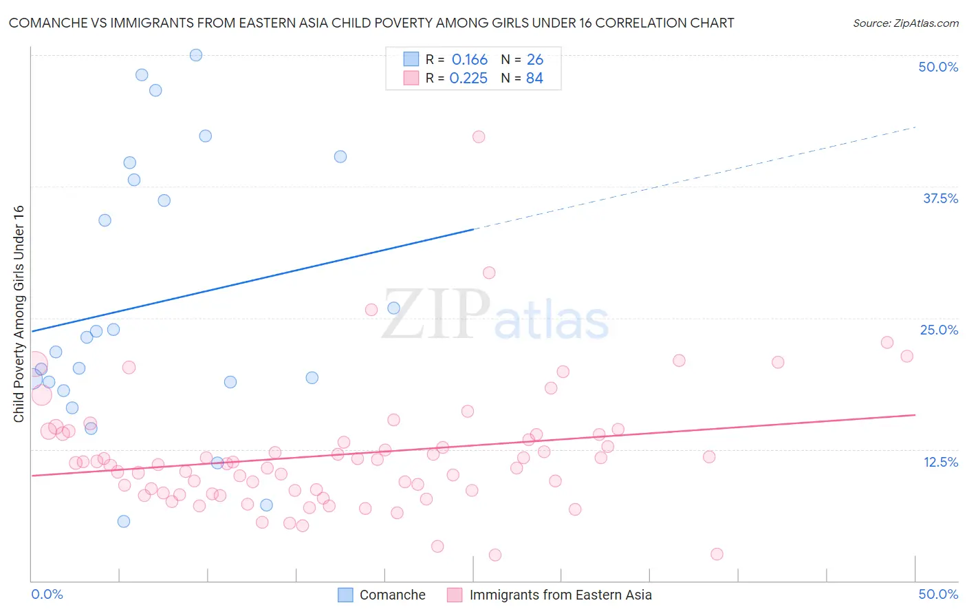 Comanche vs Immigrants from Eastern Asia Child Poverty Among Girls Under 16