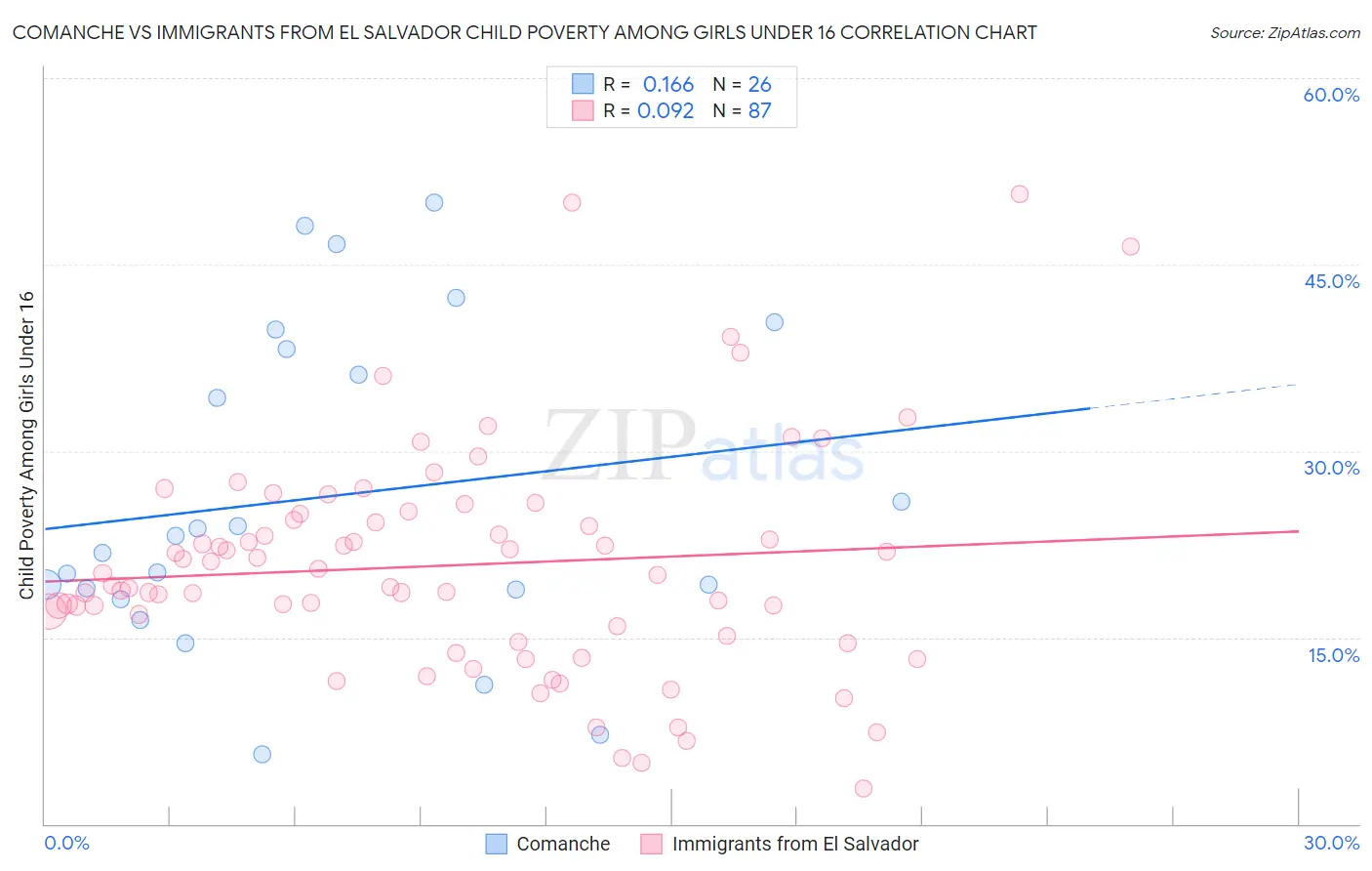 Comanche vs Immigrants from El Salvador Child Poverty Among Girls Under 16