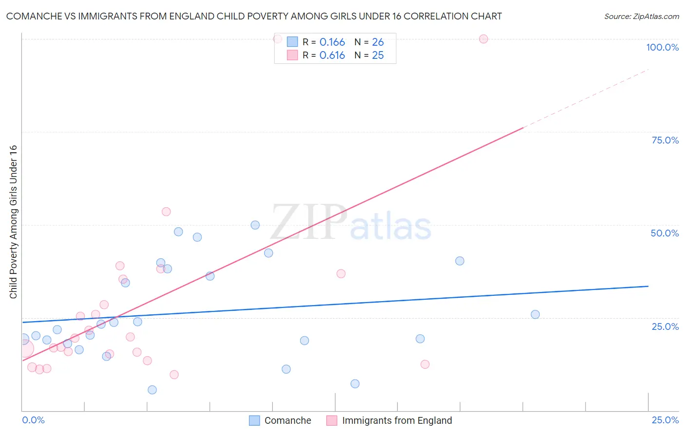 Comanche vs Immigrants from England Child Poverty Among Girls Under 16