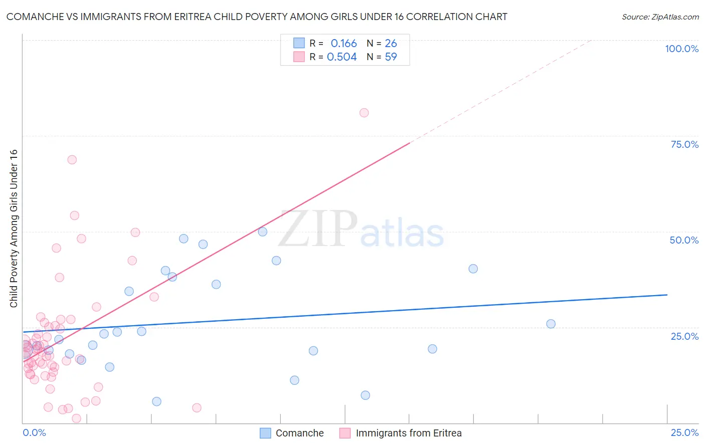 Comanche vs Immigrants from Eritrea Child Poverty Among Girls Under 16