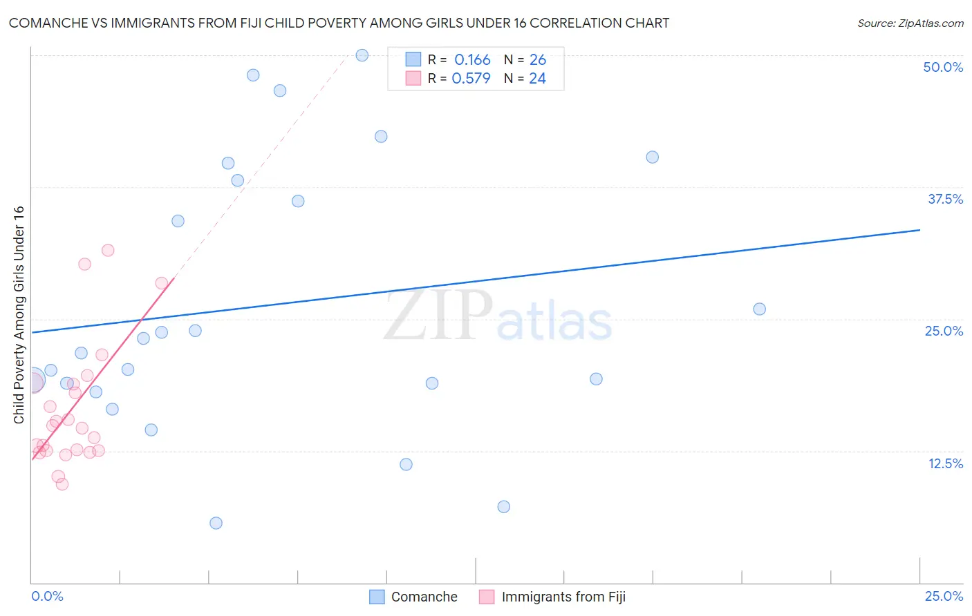 Comanche vs Immigrants from Fiji Child Poverty Among Girls Under 16