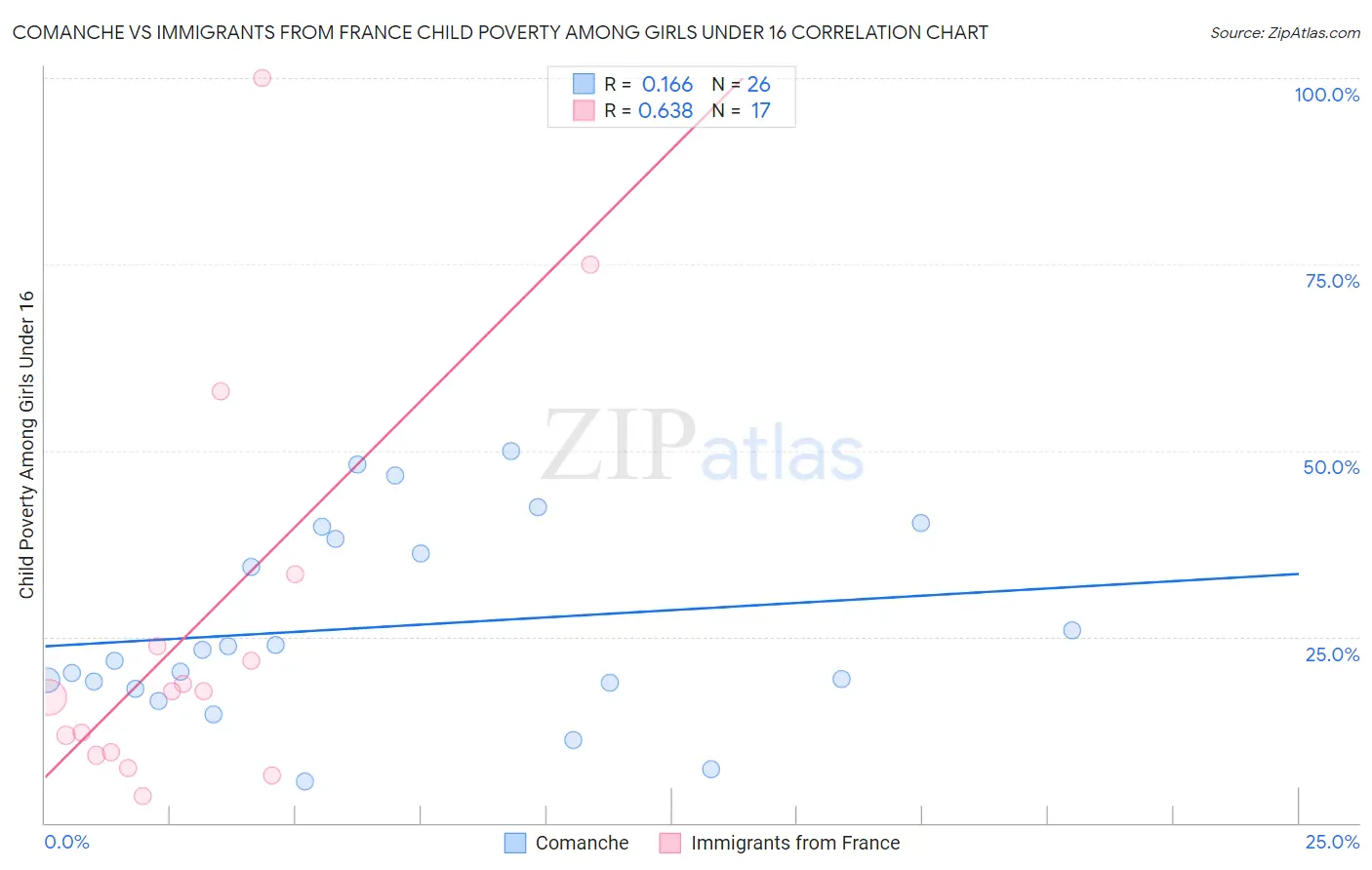 Comanche vs Immigrants from France Child Poverty Among Girls Under 16