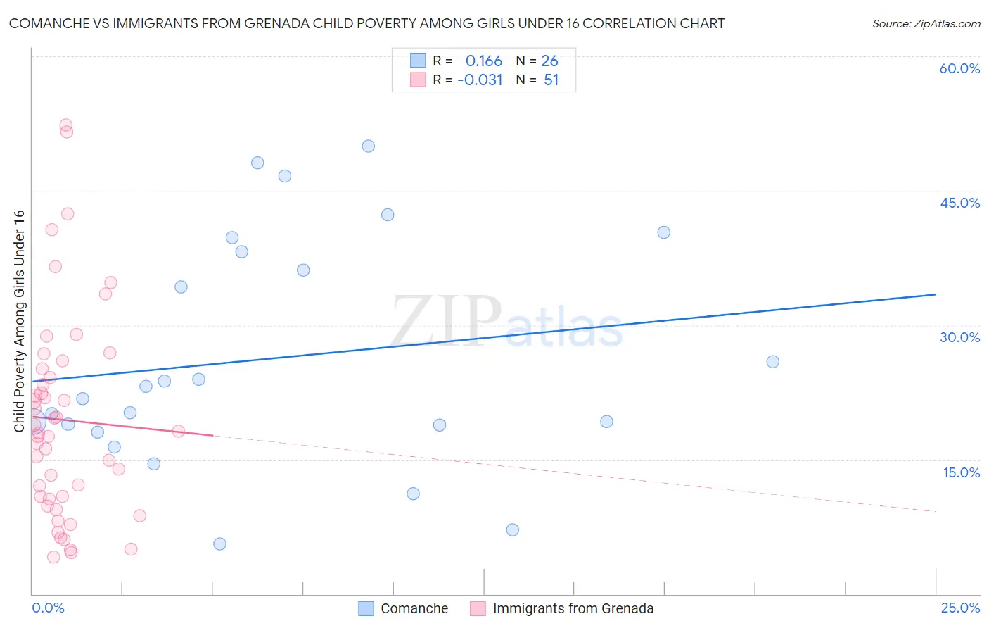 Comanche vs Immigrants from Grenada Child Poverty Among Girls Under 16