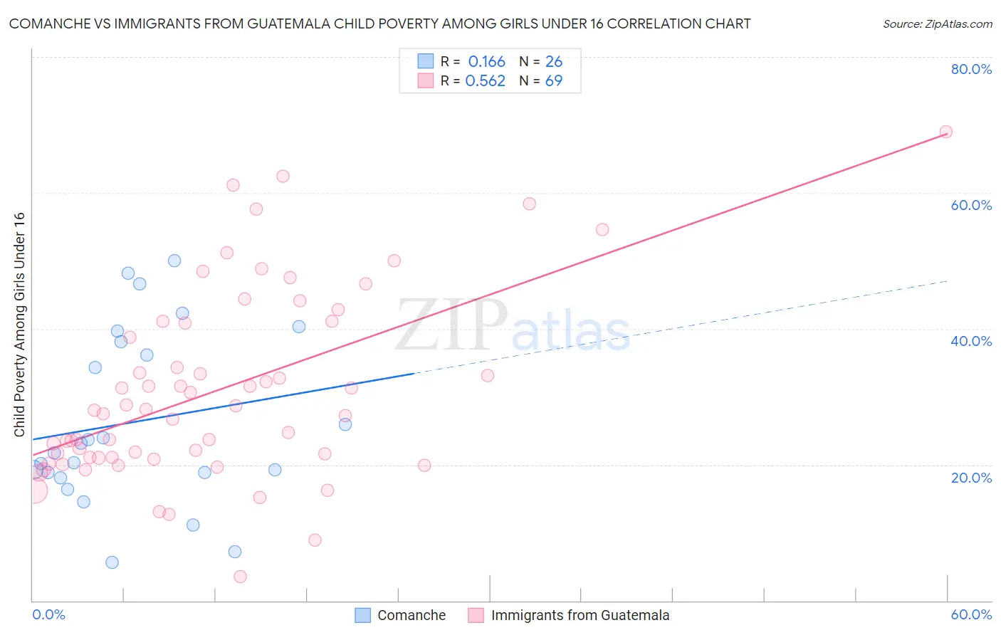 Comanche vs Immigrants from Guatemala Child Poverty Among Girls Under 16