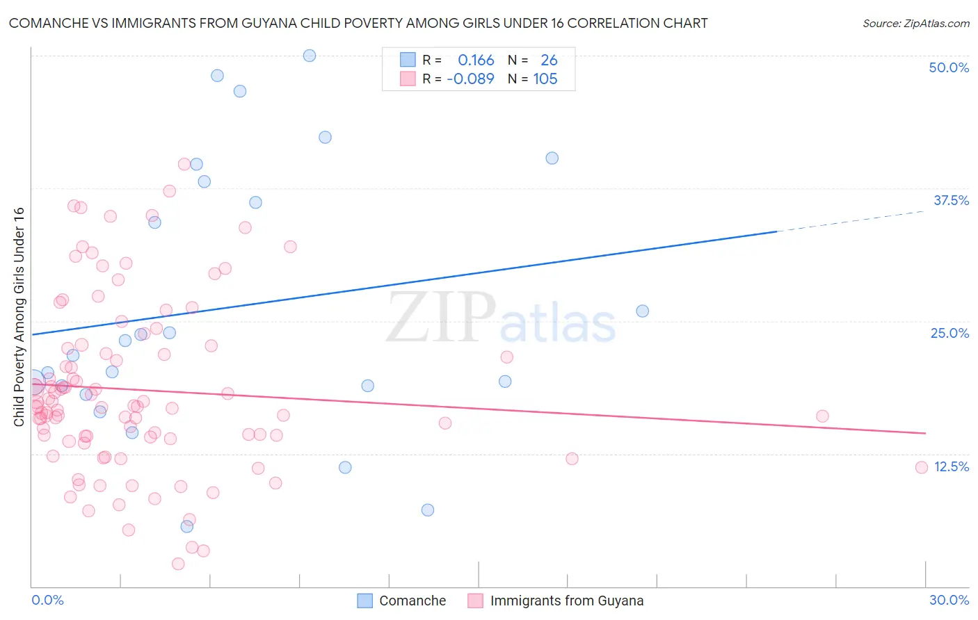 Comanche vs Immigrants from Guyana Child Poverty Among Girls Under 16