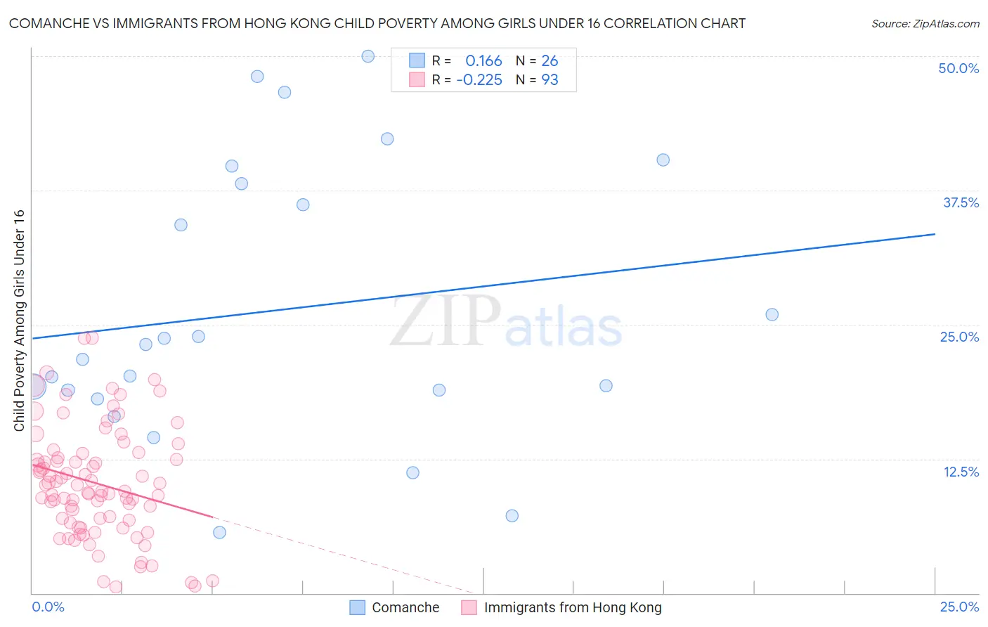 Comanche vs Immigrants from Hong Kong Child Poverty Among Girls Under 16