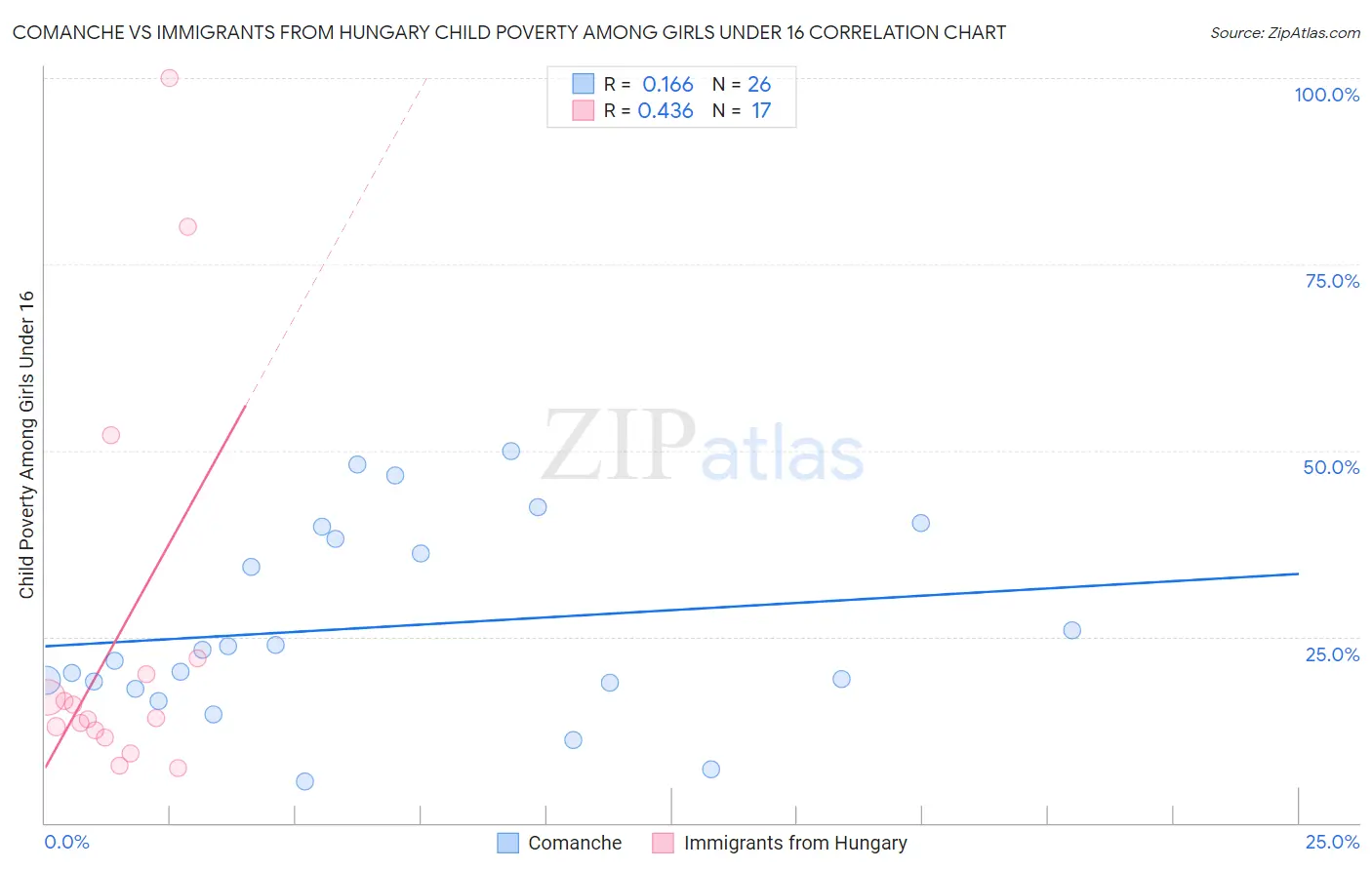 Comanche vs Immigrants from Hungary Child Poverty Among Girls Under 16