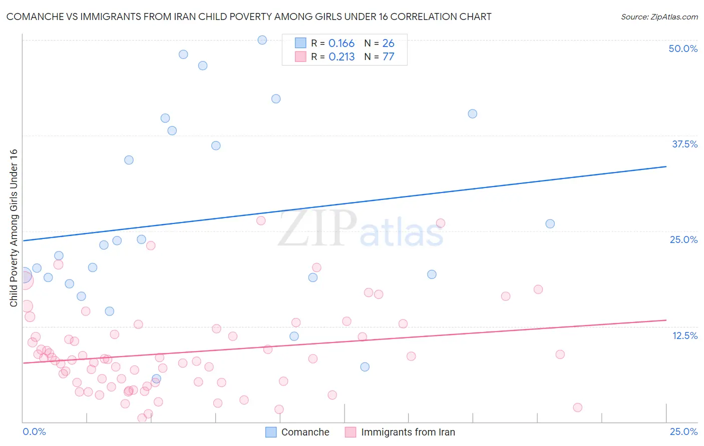 Comanche vs Immigrants from Iran Child Poverty Among Girls Under 16