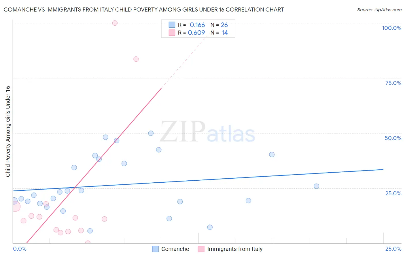 Comanche vs Immigrants from Italy Child Poverty Among Girls Under 16