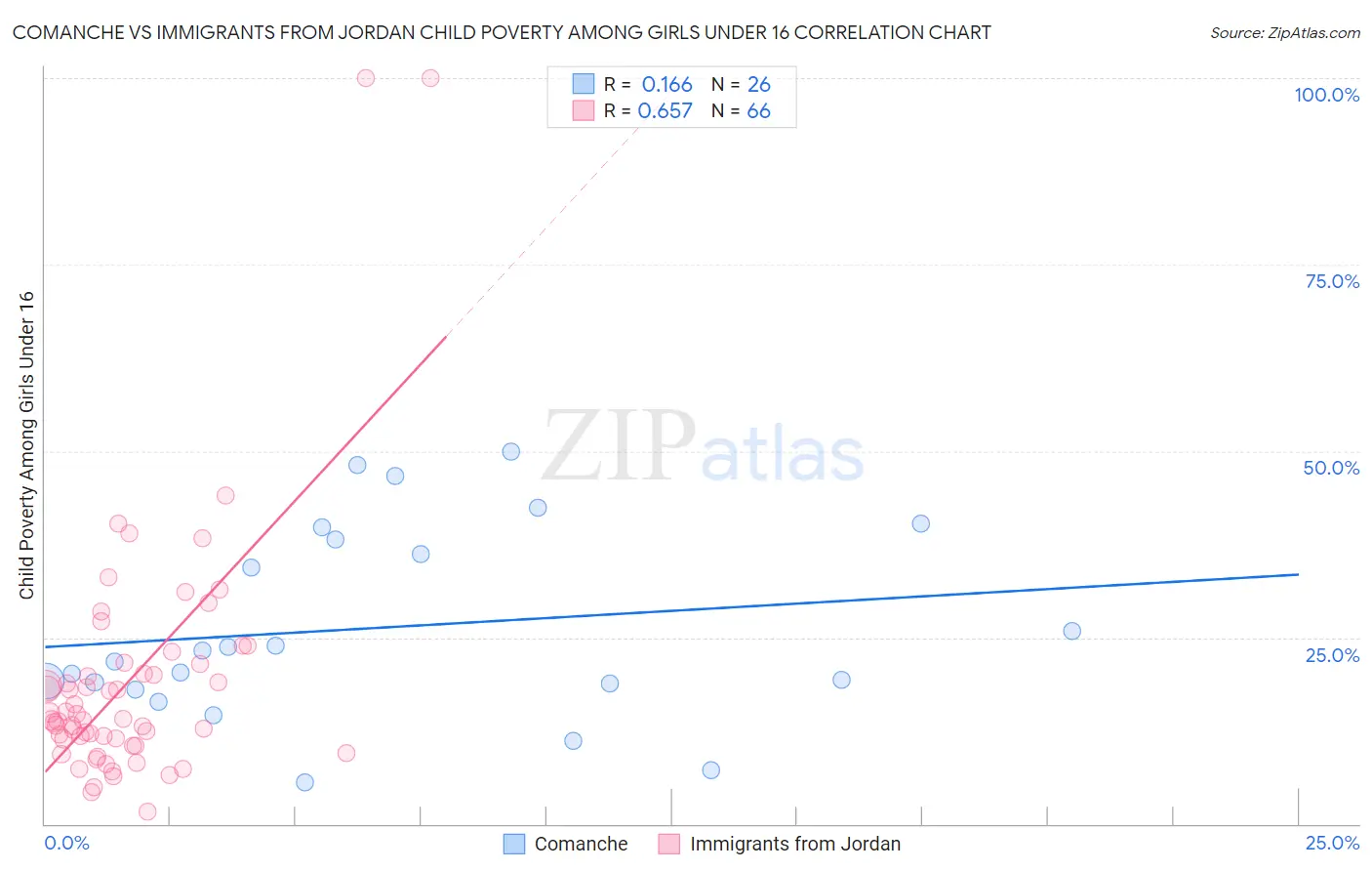 Comanche vs Immigrants from Jordan Child Poverty Among Girls Under 16