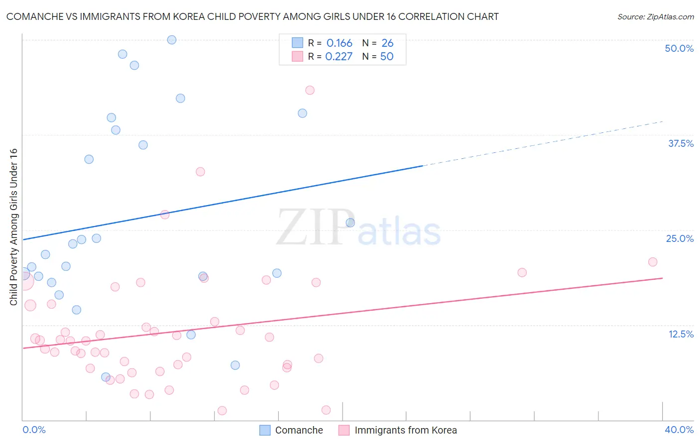 Comanche vs Immigrants from Korea Child Poverty Among Girls Under 16