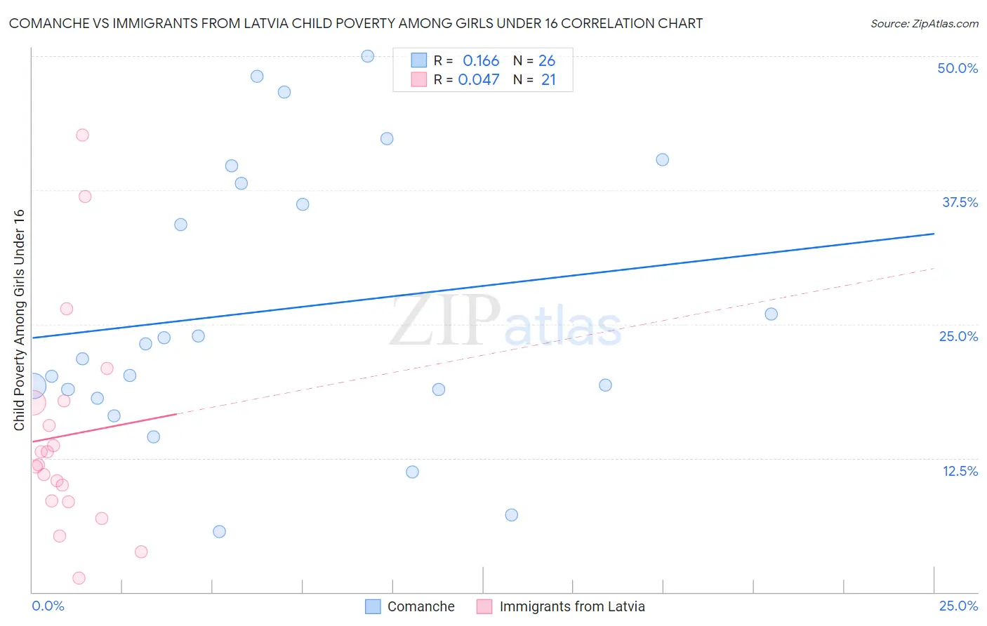 Comanche vs Immigrants from Latvia Child Poverty Among Girls Under 16